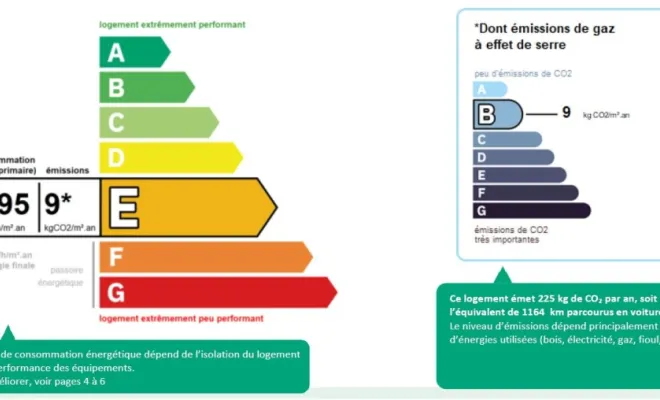 Diagnostic de performance énergétique d'un appartement sur Toulon, Toulon, Sarl Bedi